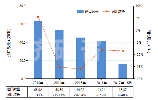 2013-2017年5月中國聚酰胺-6的切片(HS39081012)進(jìn)口量及增速統(tǒng)計(jì)